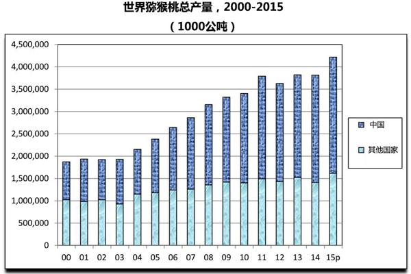 獼猴桃批發(fā)零售價格多少錢一斤