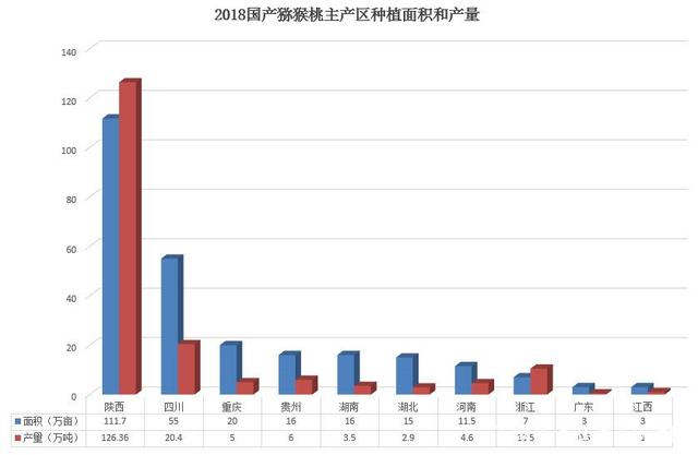 國(guó)內(nèi)獼猴桃主要產(chǎn)區(qū)種植面積和產(chǎn)量