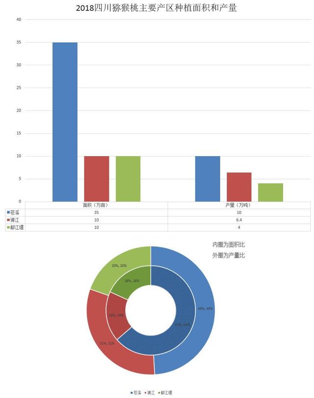 國(guó)內(nèi)獼猴桃主要產(chǎn)區(qū)種植面積和產(chǎn)量