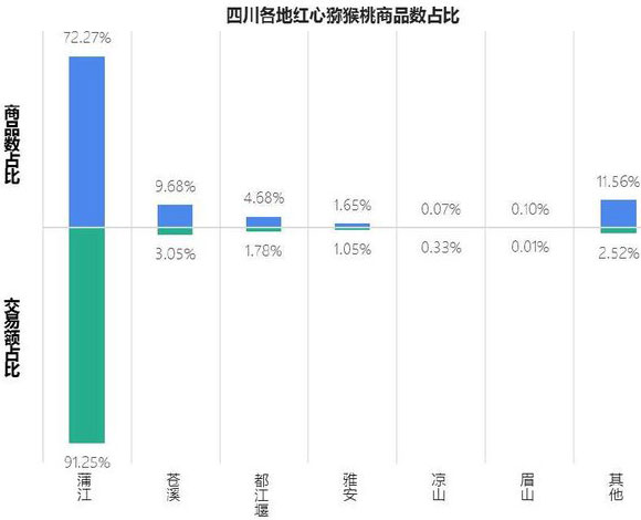 四川各地紅心獼猴桃交易占比