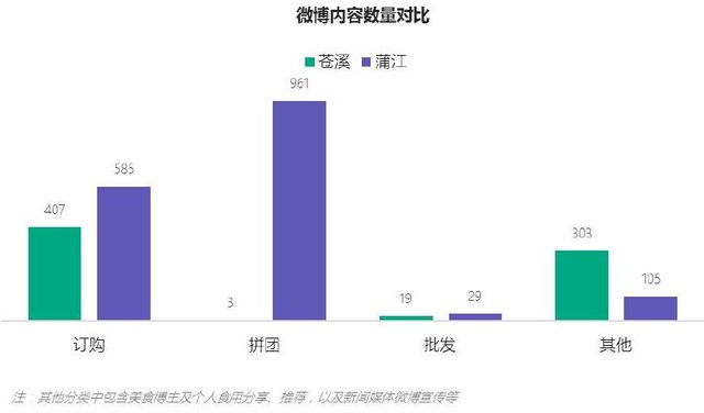 紅心獼猴桃微博內(nèi)如數(shù)量對(duì)比