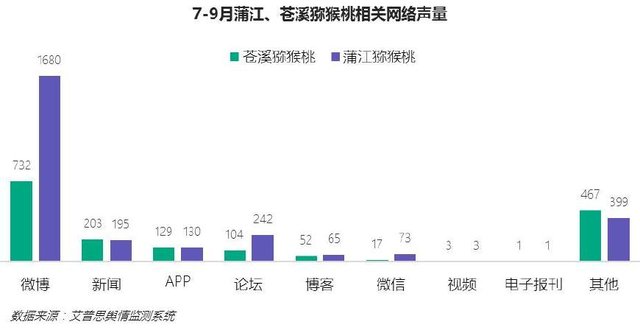 蒲江紅心獼猴桃蒼溪紅心獼猴桃網(wǎng)絡(luò)媒體曝光量對(duì)比