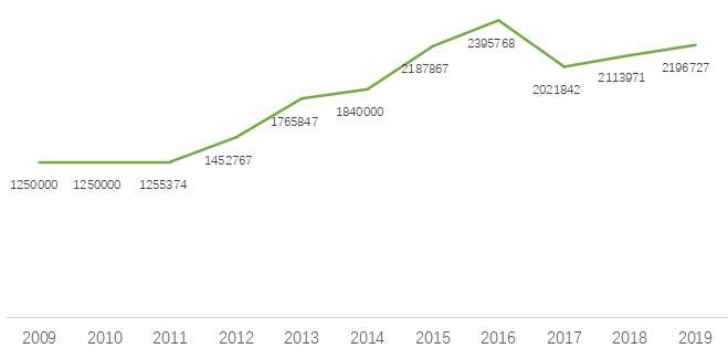 中國(guó)獼猴桃總產(chǎn)量 中國(guó)獼猴桃總產(chǎn)量