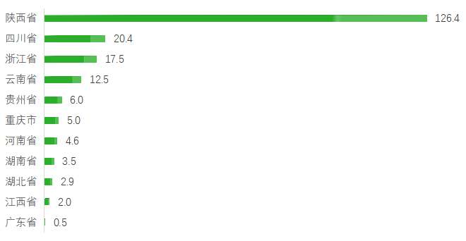 中國(guó)獼猴桃進(jìn)出口金額 中國(guó)獼猴桃進(jìn)出口金額