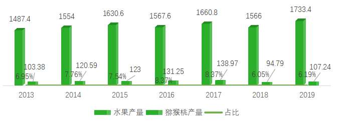 陜西省獼猴桃產(chǎn)量及占比 陜西省獼猴桃產(chǎn)量及占比