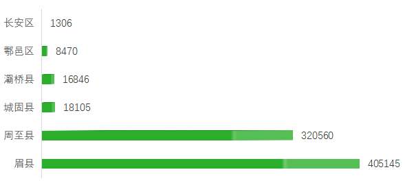 陜西省主要獼猴桃種植基地產(chǎn)量 陜西省主要獼猴桃種植基地產(chǎn)量