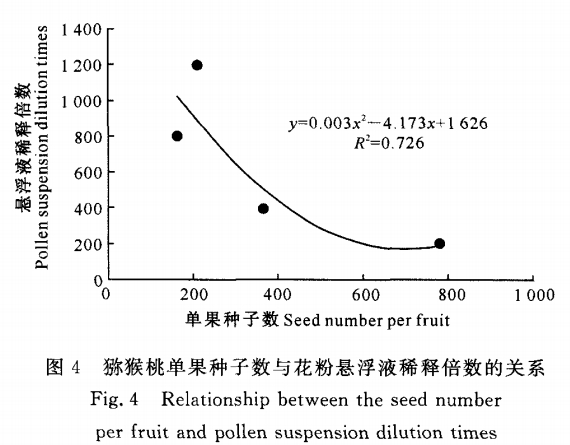 授粉對獼猴桃果實(shí)發(fā)育及種子數(shù)的影響