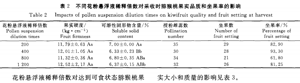 Bees pollinate kiwifruit