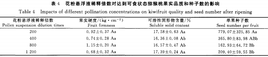 授粉對獼猴桃果實(shí)發(fā)育及種子數(shù)的影響