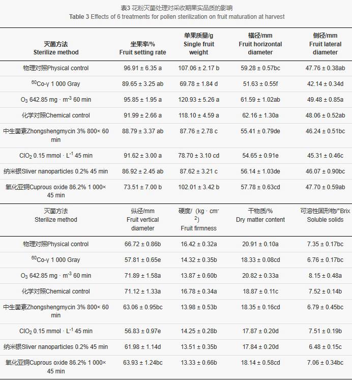 獼猴桃花粉滅菌方法比較及對果實品質(zhì)的影響