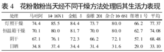 不同干燥及貯藏方法對(duì)獼猴桃花粉活力的影響