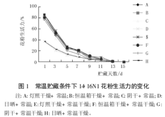 不同干燥及貯藏方法對(duì)獼猴桃花粉活力的影響