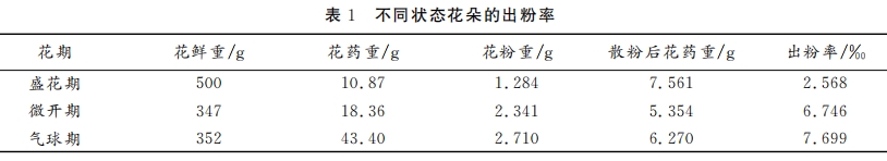 獼猴桃花粉生活力研究