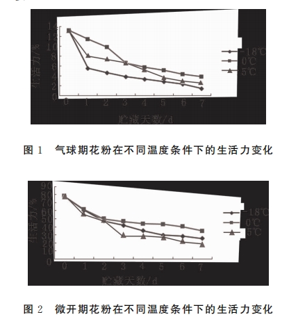 獼猴桃花粉生活力研究