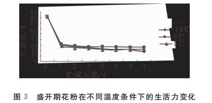 獼猴桃花粉生活力研究