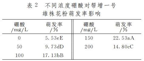 獼猴桃花粉萌發(fā)動態(tài)及培養(yǎng)基成分對花粉萌發(fā)的影響