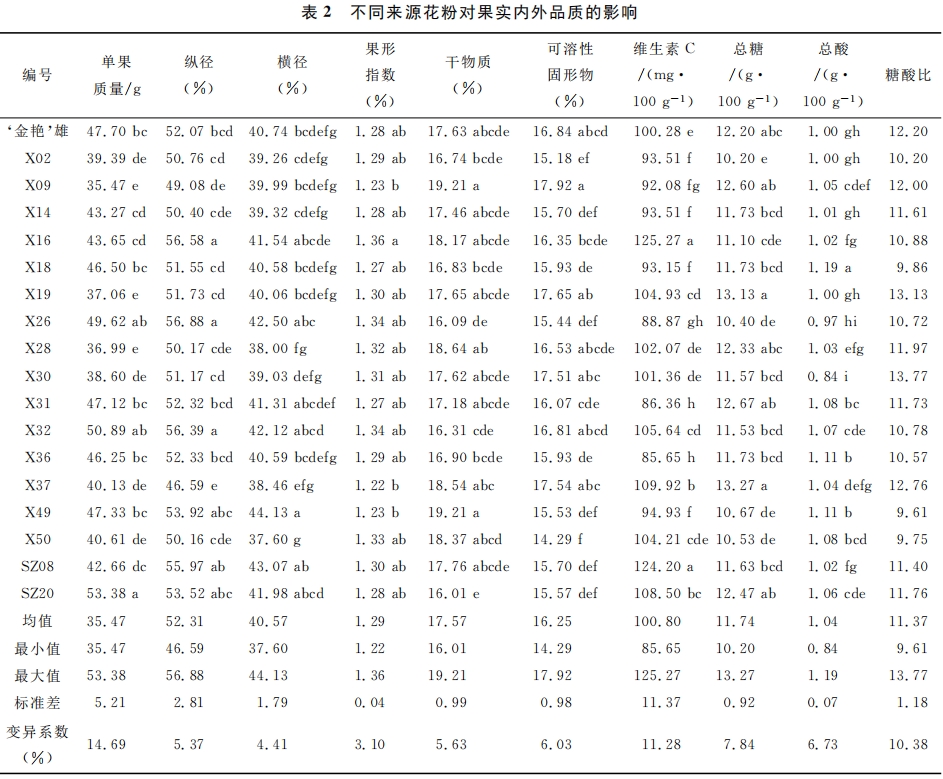 不同來(lái)源花粉對(duì)‘紅陽(yáng)’獼猴桃果實(shí)品質(zhì)的影響