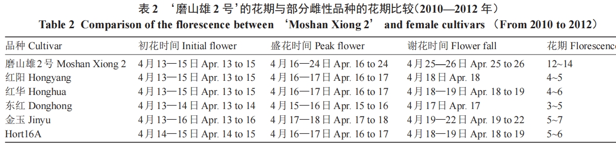 早花獼猴桃雄性新品種‘磨山雄2號(hào)’的選育