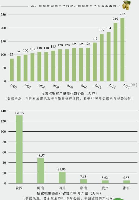 中國(guó)獼猴桃產(chǎn)業(yè)發(fā)展報(bào)告2017年